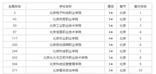 北京2022年十大专科学校排名 北京最好的高职院校