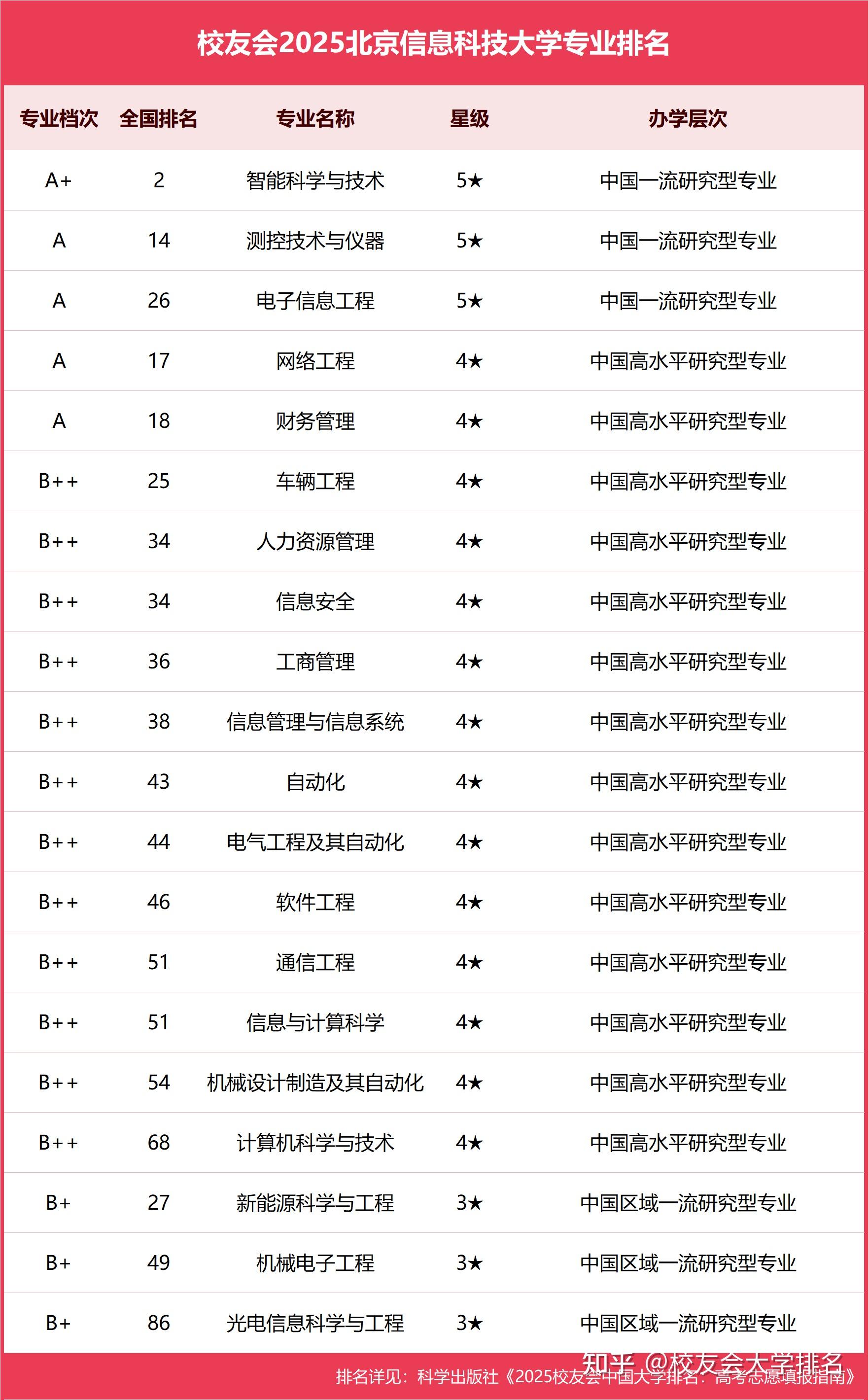 校友会2025北京信息科技大学专业排名 智能科学与技术全国第二，信息技术领域再攀高峰